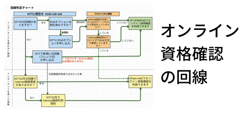 オンライン資格確認で使う回線について解説しているページです。 | オンライン資格確認等システムについて